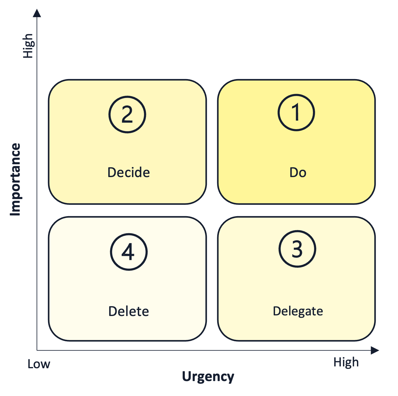 Eisenhower Matrix